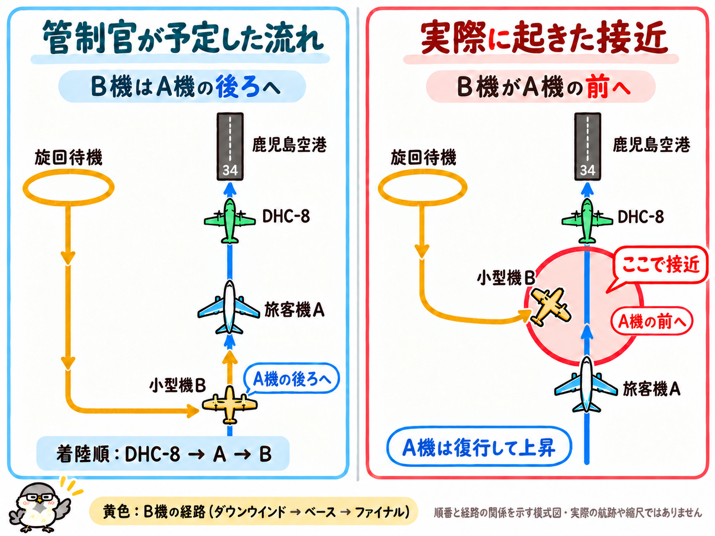 左は管制官が予定した流れで、DHC-8、旅客機A、小型機Bの順に着陸へ向かう。右は実際に起きた接近で、小型機Bが左から曲がり、旅客機Aの前方の最終進入コースへ入ろうとしており、接近した付近を赤く強調。どちらも小型機の場周経路を黄色で描いた比較図。