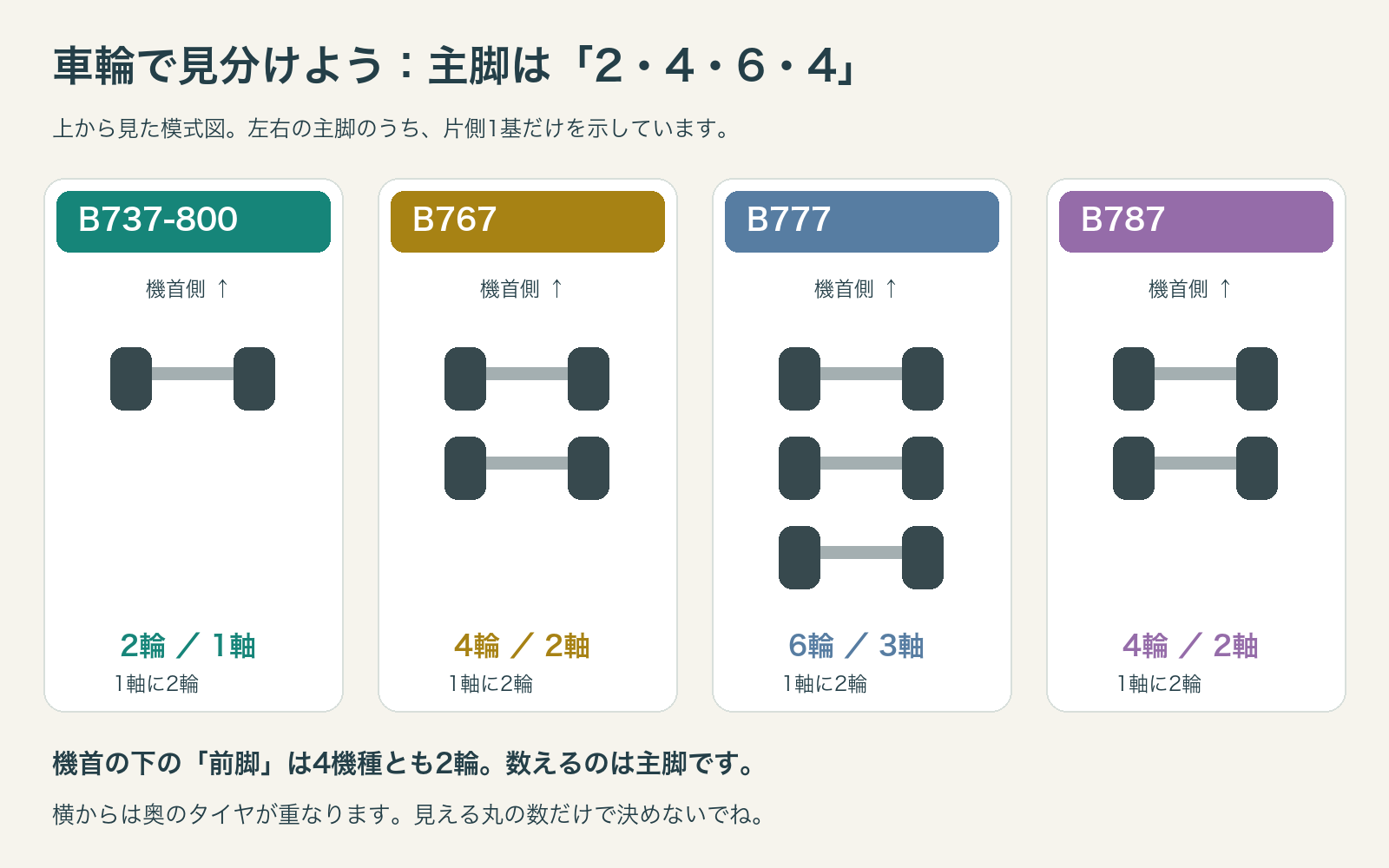 片側の主脚を上から見た図。737-800は2輪、767は4輪、777は6輪、787は4輪。