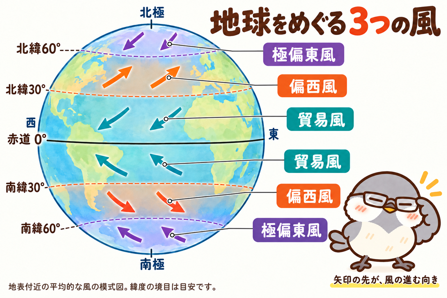 北半球と南半球の貿易風、偏西風、極偏東風の位置と向きを示す図