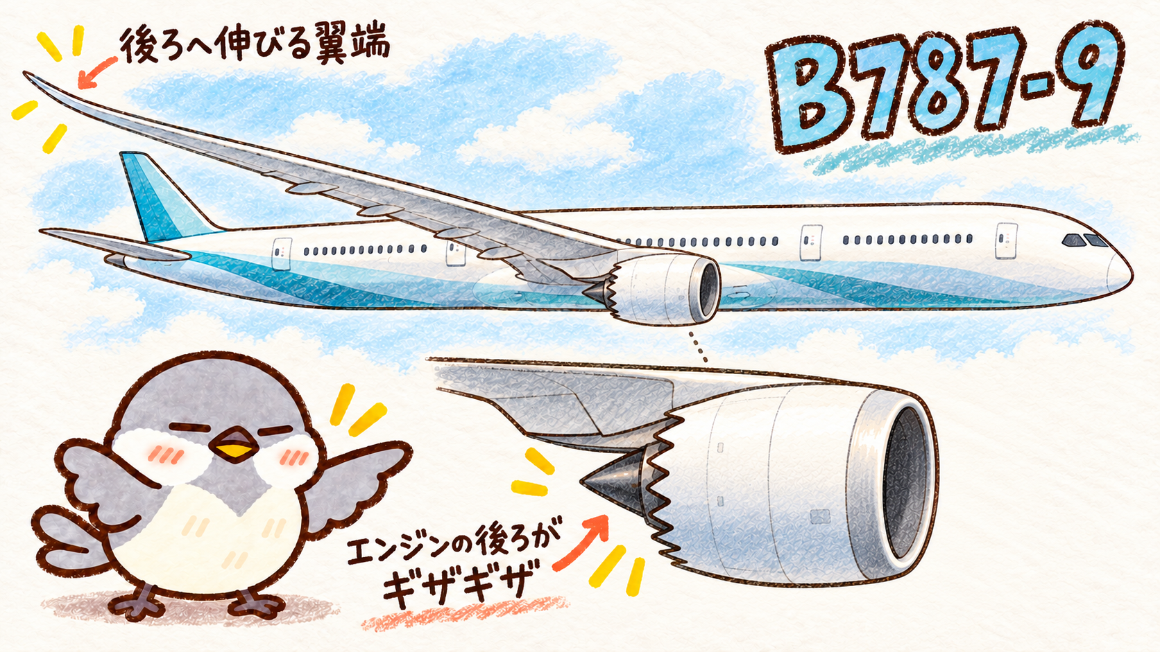 B787-9の後ろへ伸びる翼端と、エンジン後端のギザギザを、線状の目のオチュンが紹介する手書き風イラスト。下のエンジンは上と同じ向きの拡大図。